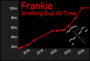 Total Graph of Frankie