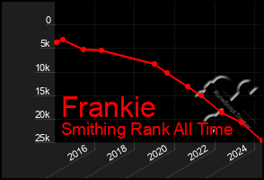 Total Graph of Frankie