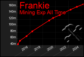 Total Graph of Frankie