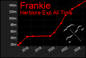 Total Graph of Frankie