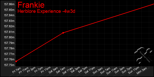 Last 31 Days Graph of Frankie