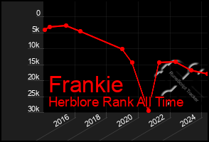 Total Graph of Frankie