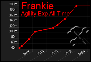 Total Graph of Frankie