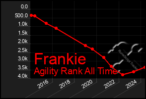 Total Graph of Frankie