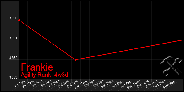 Last 31 Days Graph of Frankie