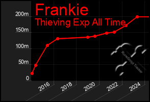 Total Graph of Frankie