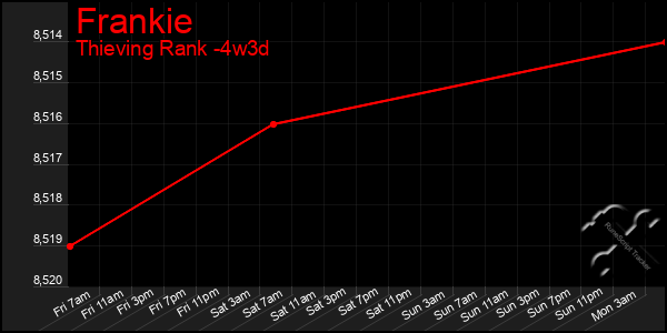 Last 31 Days Graph of Frankie