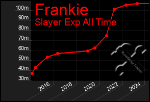 Total Graph of Frankie