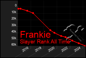 Total Graph of Frankie