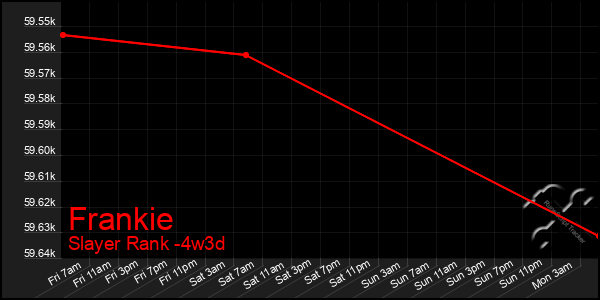 Last 31 Days Graph of Frankie