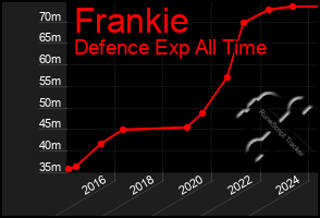 Total Graph of Frankie