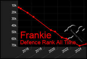 Total Graph of Frankie