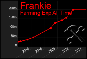 Total Graph of Frankie