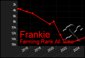 Total Graph of Frankie