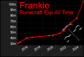 Total Graph of Frankie