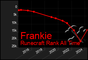 Total Graph of Frankie