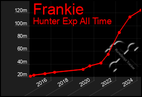 Total Graph of Frankie