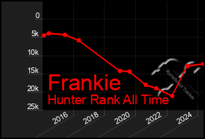 Total Graph of Frankie