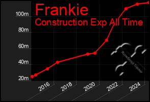 Total Graph of Frankie