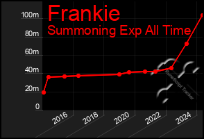 Total Graph of Frankie