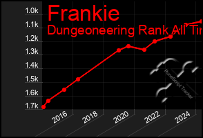 Total Graph of Frankie