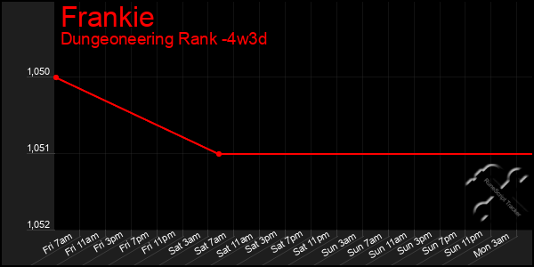 Last 31 Days Graph of Frankie