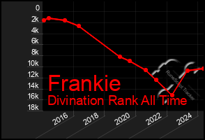 Total Graph of Frankie