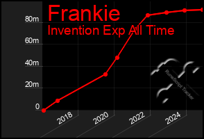 Total Graph of Frankie