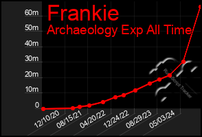 Total Graph of Frankie