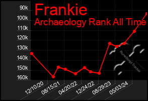 Total Graph of Frankie