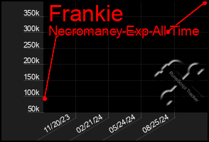 Total Graph of Frankie