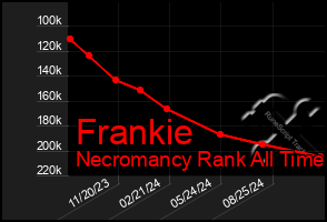 Total Graph of Frankie