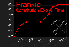 Total Graph of Frankie