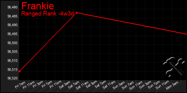 Last 31 Days Graph of Frankie