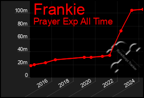 Total Graph of Frankie