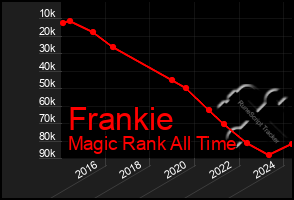 Total Graph of Frankie