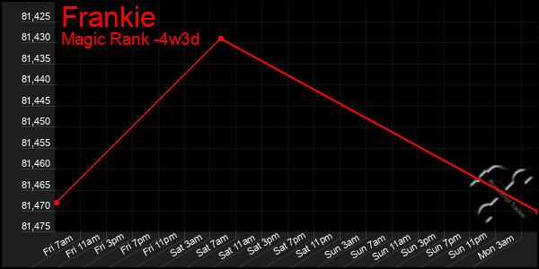 Last 31 Days Graph of Frankie