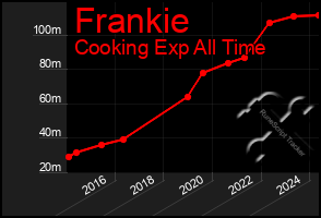 Total Graph of Frankie