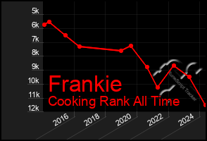 Total Graph of Frankie