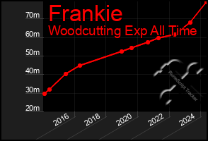 Total Graph of Frankie