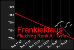 Total Graph of Frankieklaus