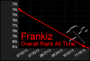 Total Graph of Frankiz
