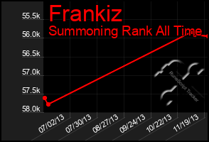 Total Graph of Frankiz
