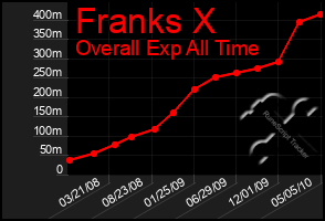 Total Graph of Franks X