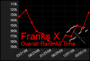 Total Graph of Franks X