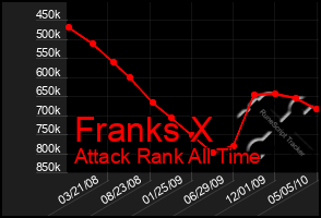 Total Graph of Franks X