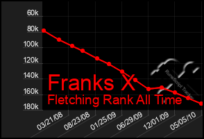 Total Graph of Franks X