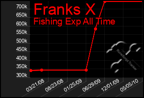 Total Graph of Franks X