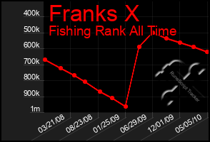 Total Graph of Franks X