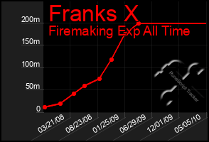 Total Graph of Franks X